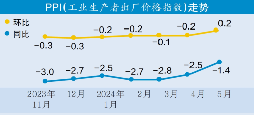 国家统计局：2025年5月CPI同比下降0.1% PPI同比下降3.3%