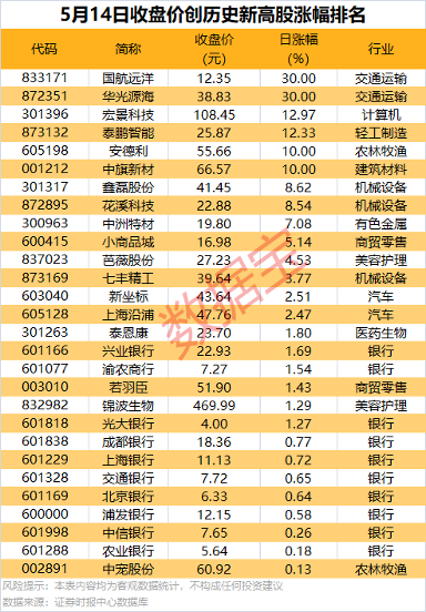 创新高！突破3000亿