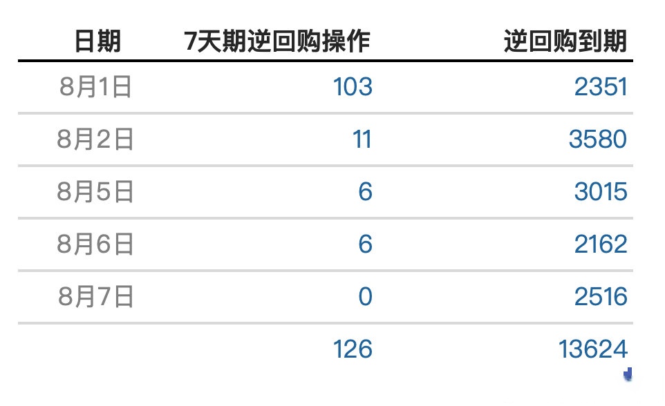 中国央行今日开展1986亿元7天逆回购操作