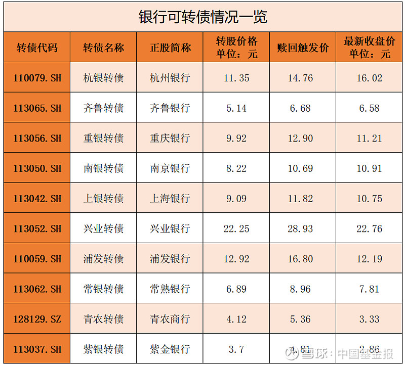强赎再现！多只“提前退场”后存续银行转债或退至个位数，新增发行仍面临多重约束