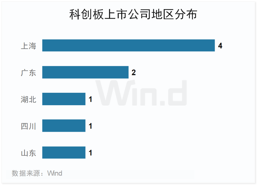科创板股融资融券余额每日变动（6月10日）