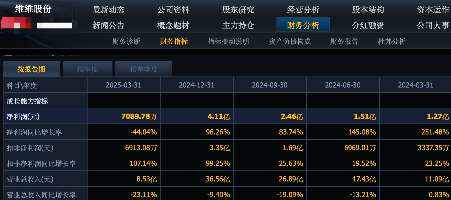 10万吨销量换不来盈利！西部牧业连续两年亏损，价格战下乳制品毛利率跌至新低