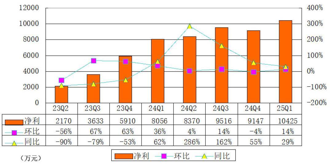 水滴公司：Q1保险业务增速放缓，水滴筹持续亏损，CRO业务难挑大梁