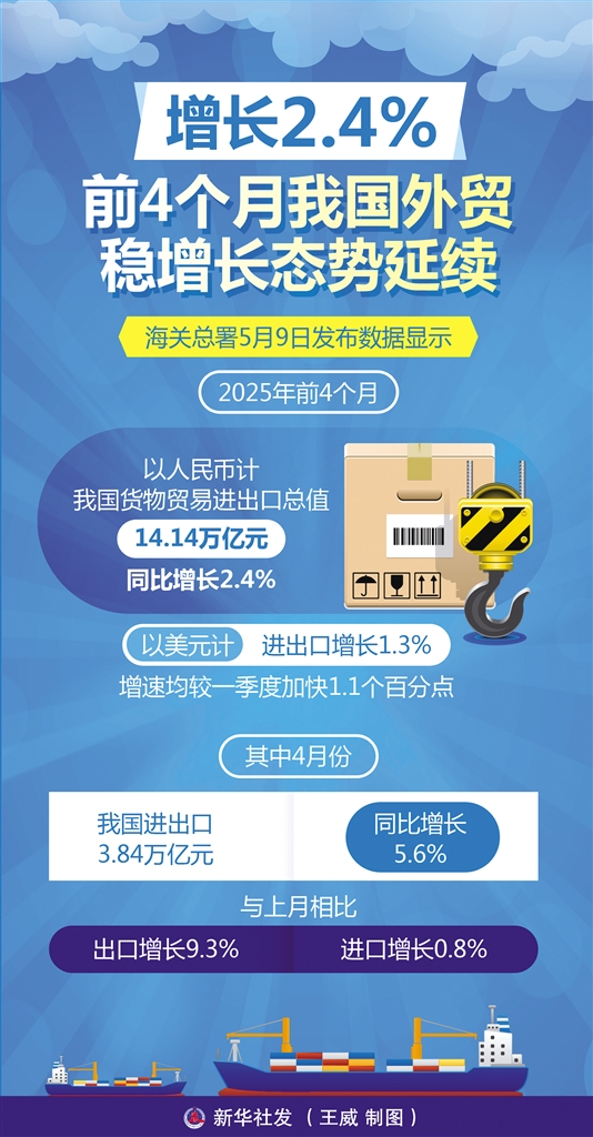 韩国5月1日至20日出口下降2.4%