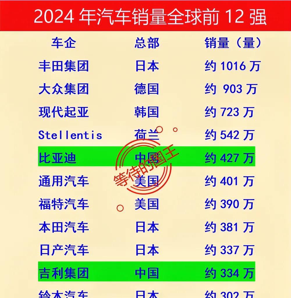 全球车企一季度销量:大众超越丰田重登榜首，比亚迪位列第五
