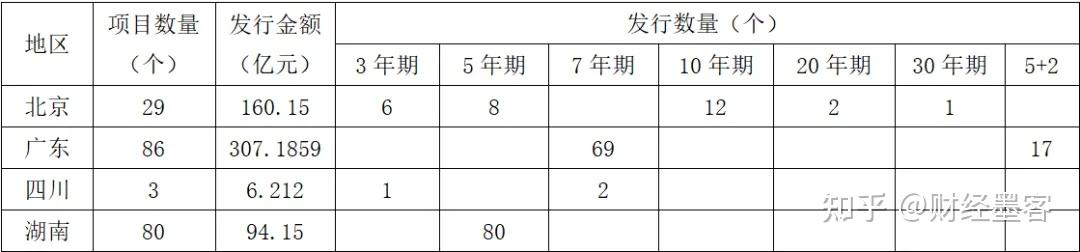 年内土地储备专项债券发行超千亿元