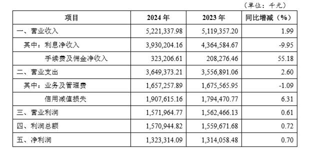 资本充足率承压 重庆三峡银行发债“补血”