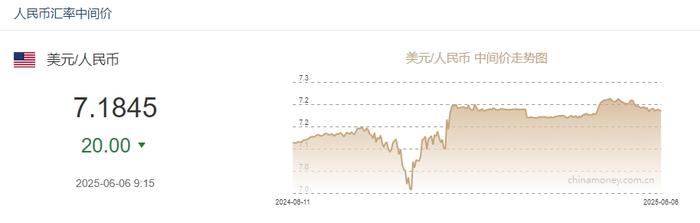 人民币兑美元中间价报7.1803 上调12点