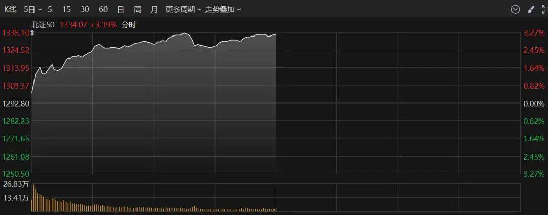 有色板块强势上扬 翔鹭钨业、江南新材等涨停