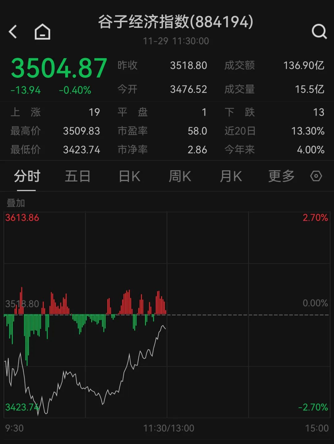 收评：沪指涨0.52%收复3400点，券商、汽车等板块拉升，稀土概念强势