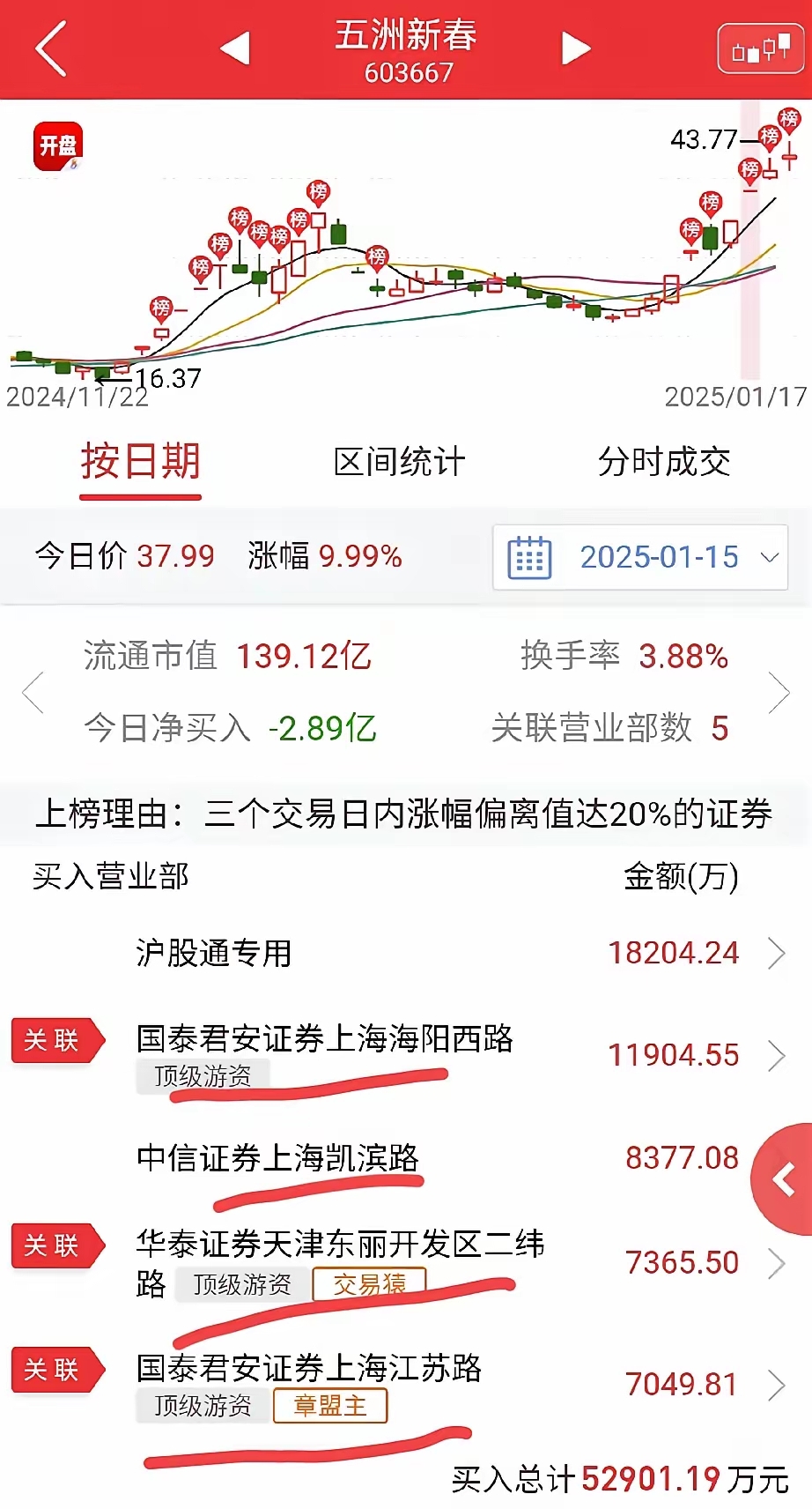 中科磁业换手率58.23%，龙虎榜上机构买入2050.43万元，卖出2872.84万元