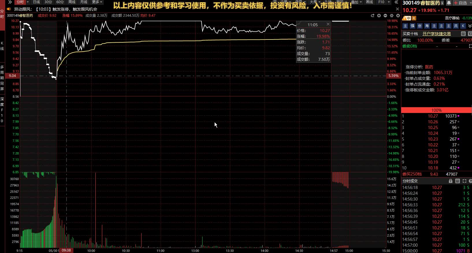 睿智医药(300149.SZ)：拟出售参股公司生和堂股权