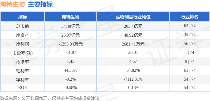 海特生物：董事严洁计划减持公司股份不超18万股