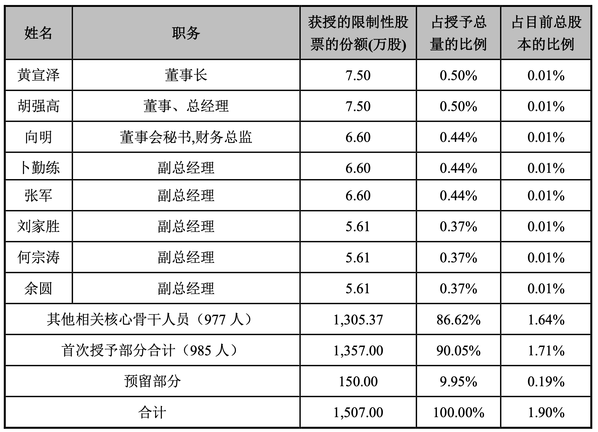 夏厦精密：拟向激励对象111人授予限制性股票93.24万股