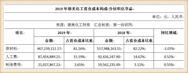 德美化工：拟出售奥克股份股票不超450万股