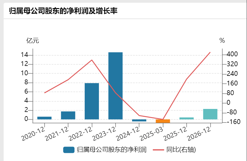 新日股份涨停，上榜营业部合计净卖出7230.14万元