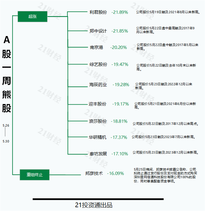 一周牛股榜出炉：领涨股飙涨超63%
