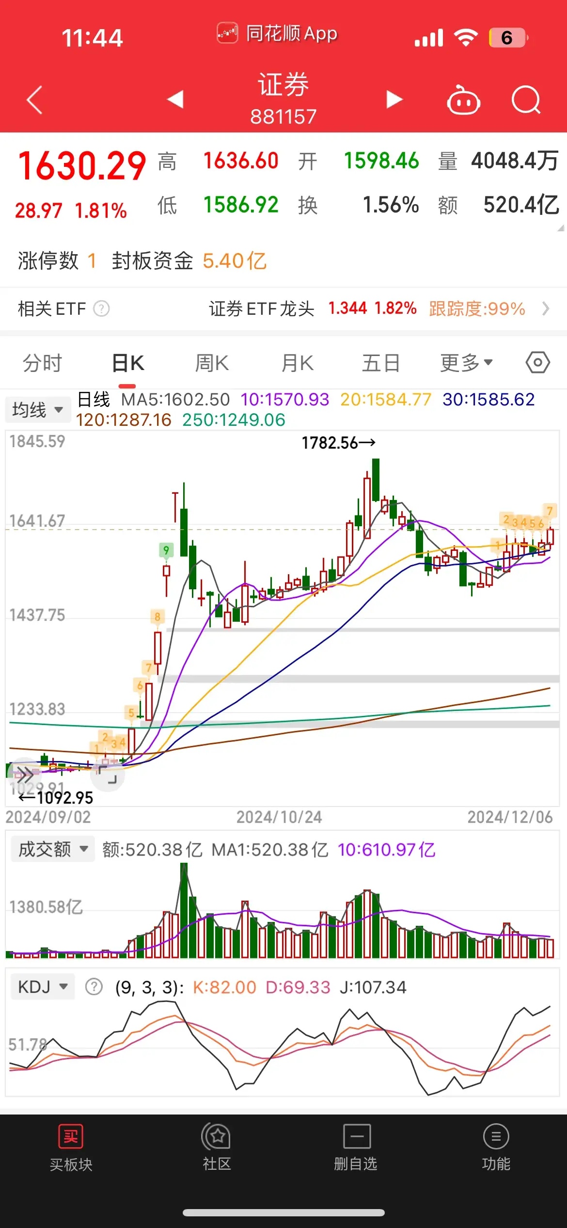 一周牛股榜出炉：领涨股飙涨超63%
