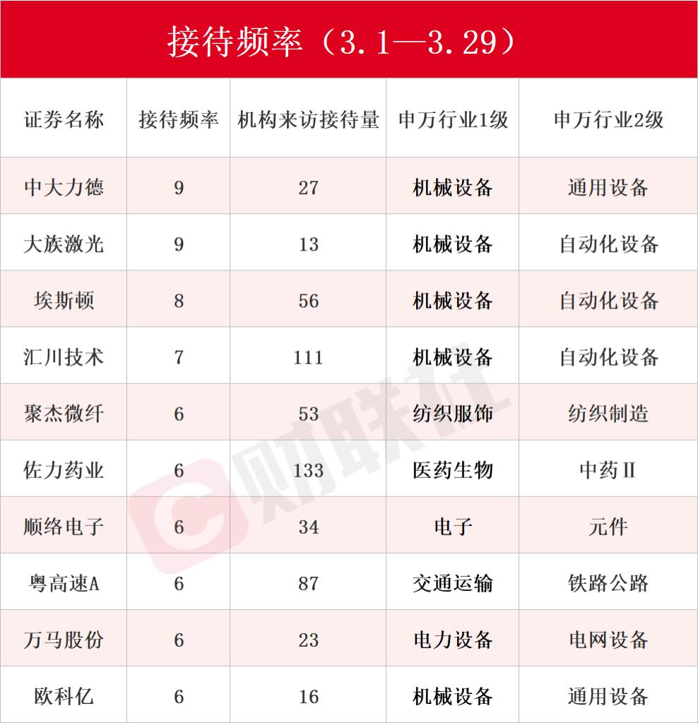 近一周多只个股获逾百家机构调研