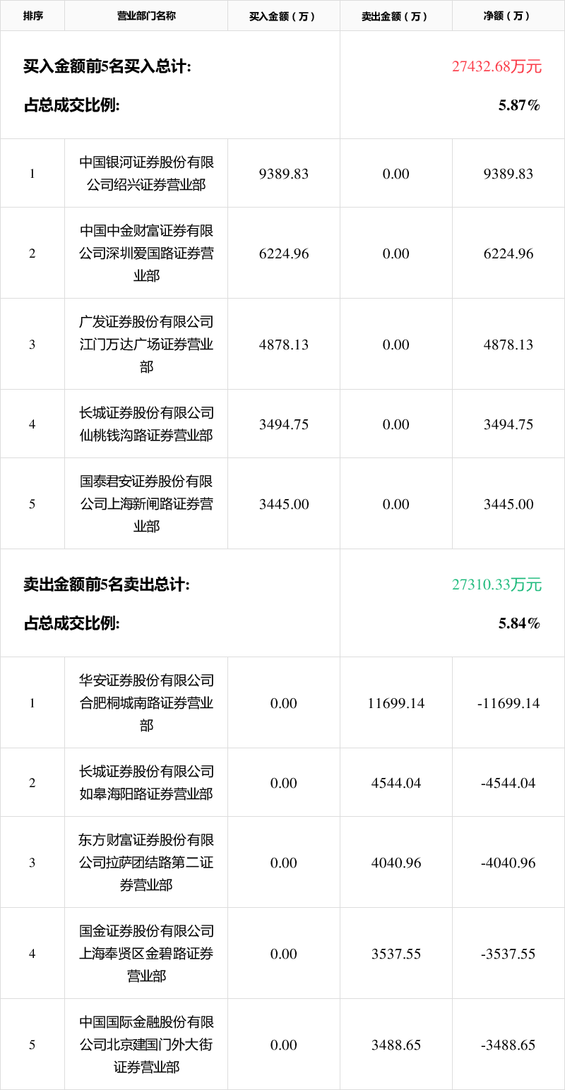 通源石油6月13日龙虎榜数据