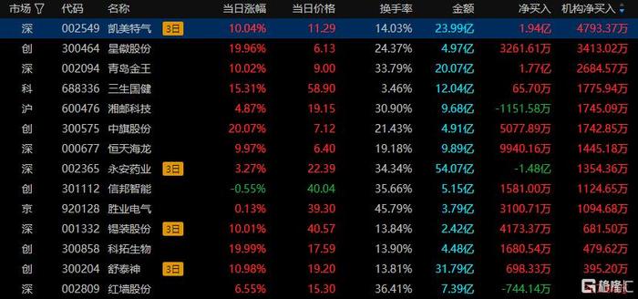 优优绿能换手率43.84%，机构龙虎榜净买入3793.81万元