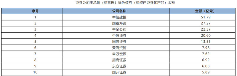 证券业挑起科技金融“重担” 三大头部券商获批合计398亿元科创债额度