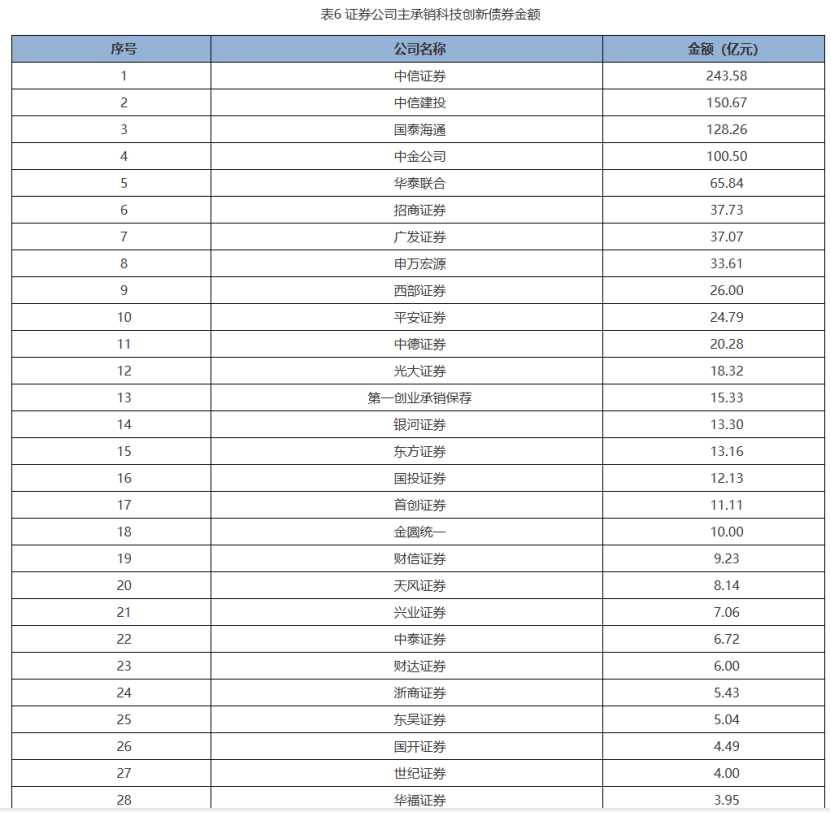 近四百亿科创债额度落定 三大券商发力银行间市场