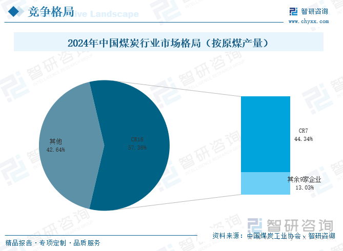 中国神华：5月份煤炭销售量同比减少10.7%