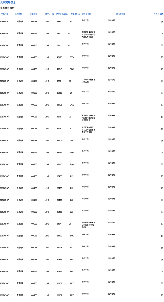 东方财富大宗交易成交593.45万元，买方为机构专用席位