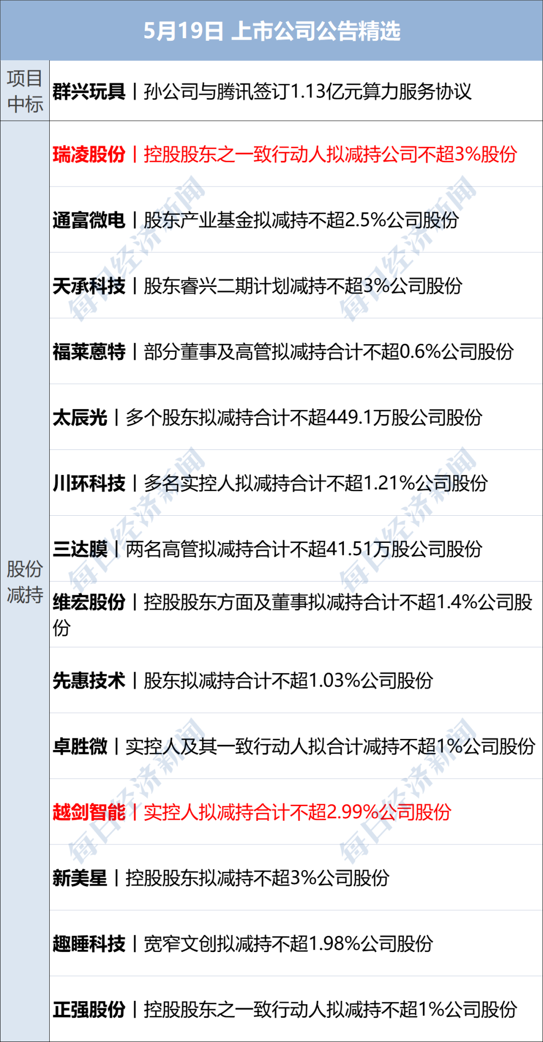 债市公告精选（6月17日）| 方圆地产明日将审议“H20方圆1”本息展期半年议案；中诚信下调中航产融评级至AA+