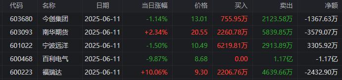 稀缺资产获追捧！新券上市大涨30%触发临停，转债个数已不足500只，年末余额或降至6000亿以下