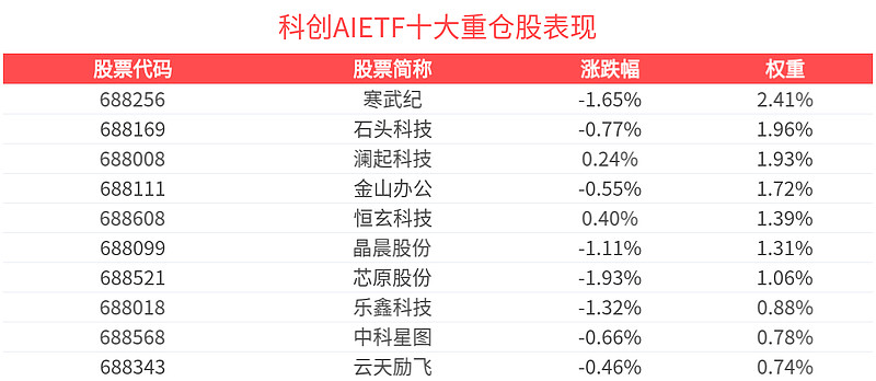 科创板活跃股榜单：50股换手率超5%