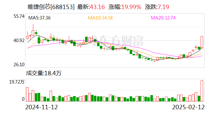 科创板活跃股榜单：50股换手率超5%