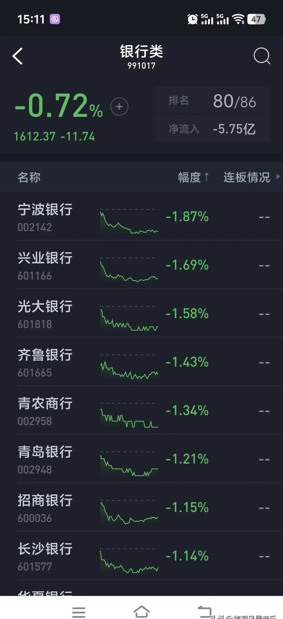 【盘中播报】4只A股跌停 国防军工行业跌幅最大