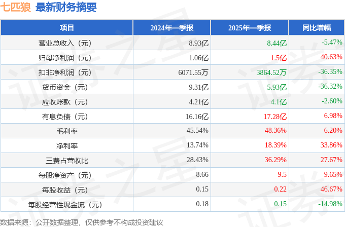 达梦数据：上半年营业收入预计同比增长40.63%―45.74%