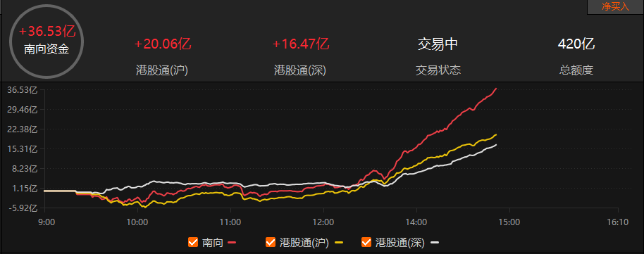 南向资金今日净买入63.02亿港元
