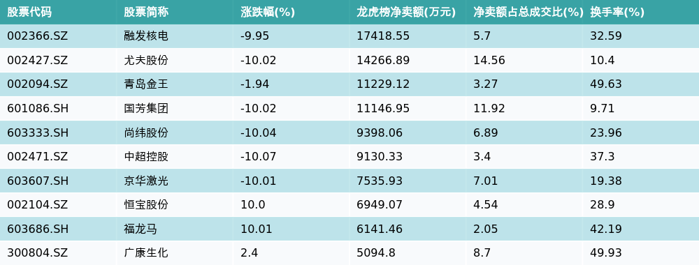 融发核电6月17日龙虎榜数据