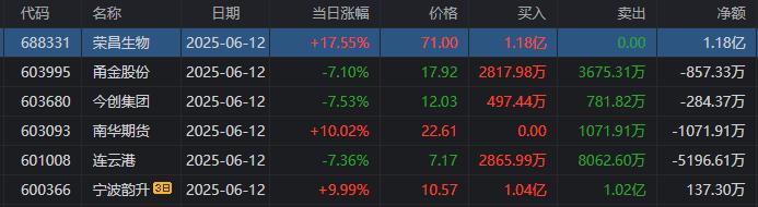 融发核电6月17日龙虎榜数据
