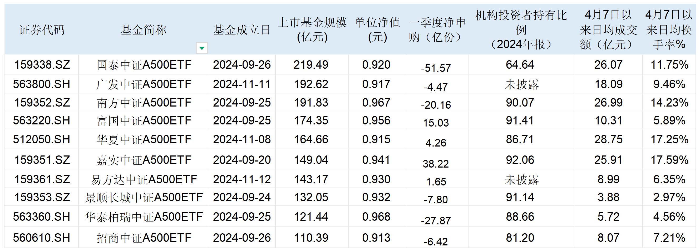 央行宣布八项重磅金融开放举措，A500ETF嘉实（159351）成交额破12亿