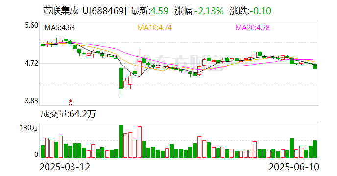 三年亏损超30亿，上海超硅冲刺科创板，两大核心产品“量增价减”毛利率仍告负