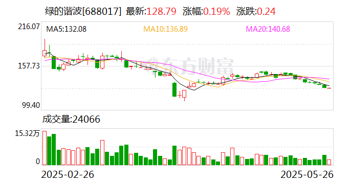 华曙高科(688433.SH)：股东兴旺建设已减持1.37%公司股份