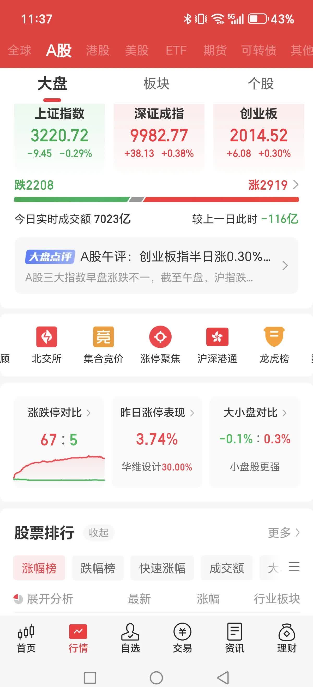 6月19日沪指半日跌0.86%，创业板指跌1.1%，多元金融等板块跌幅居前