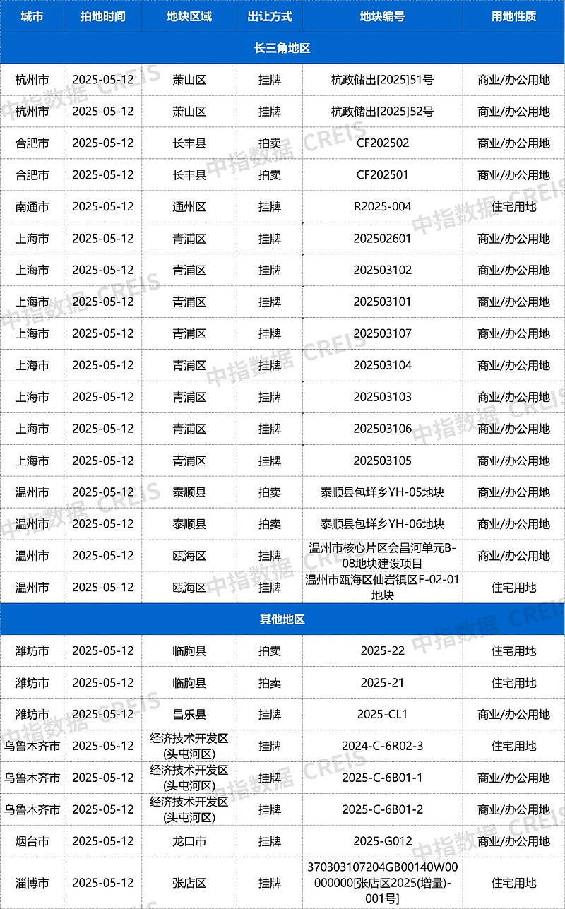 成都一宅地溢价75.7%成交 楼面价创成都涉宅用地第二高