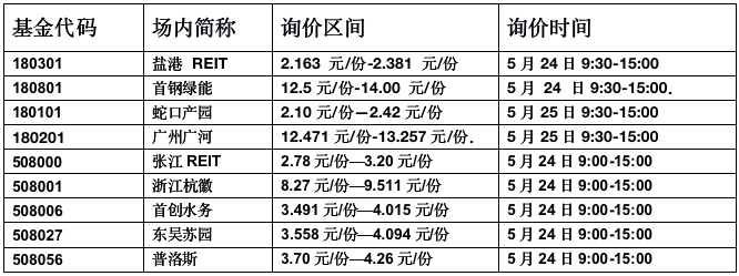沪市债券新语 | 首单清洁能源持有型不动产ABS发行 上交所构建多层次REITs市场助力绿色金融发展