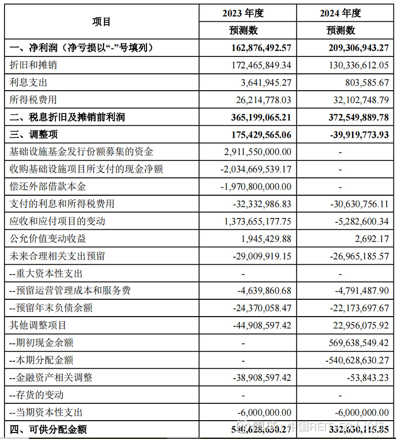 沪市债券新语 | 首单清洁能源持有型不动产ABS发行 上交所构建多层次REITs市场助力绿色金融发展