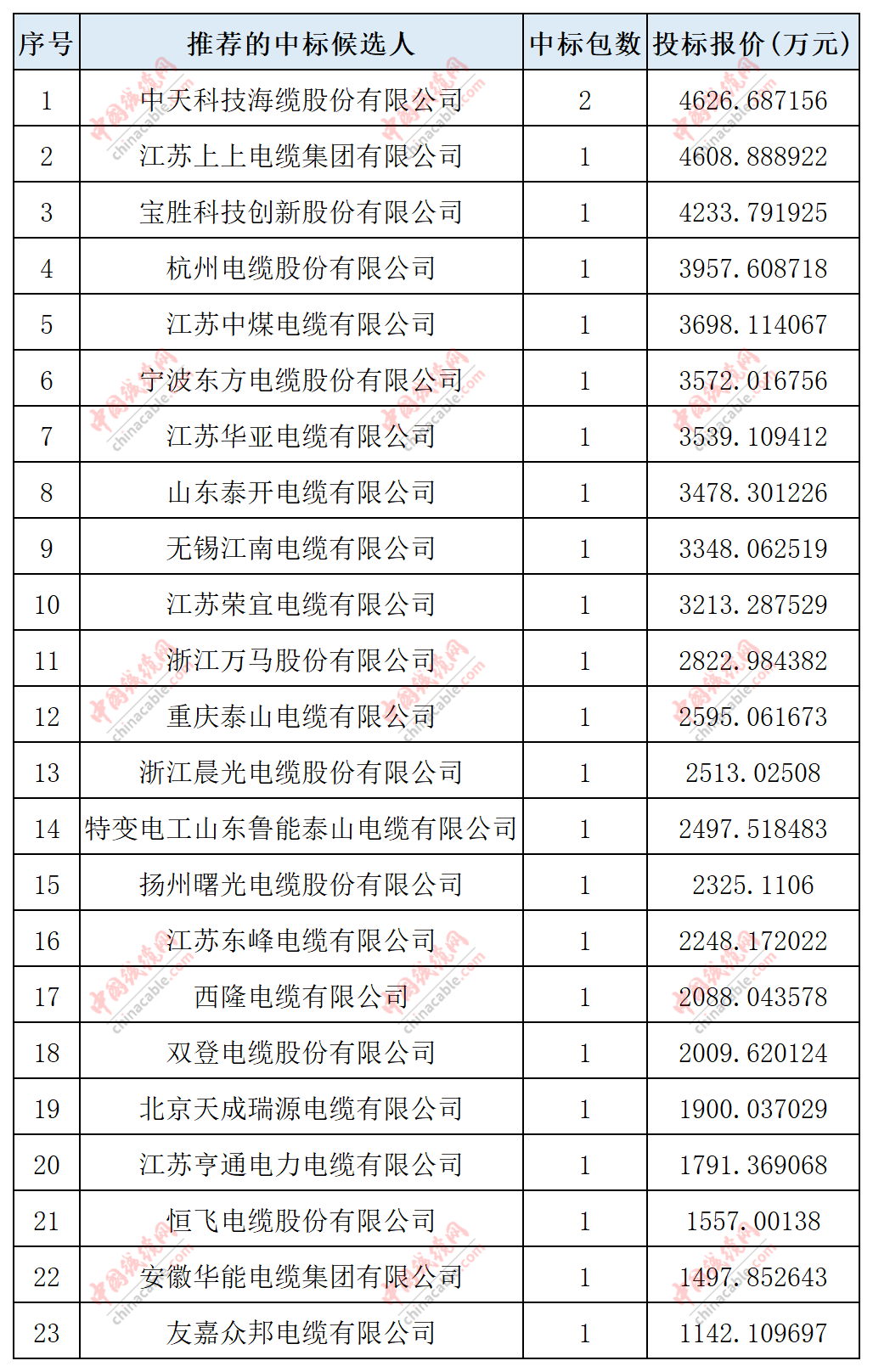 北京科锐(002350.SZ)：拟中标合计约1.54亿元国家电网项目