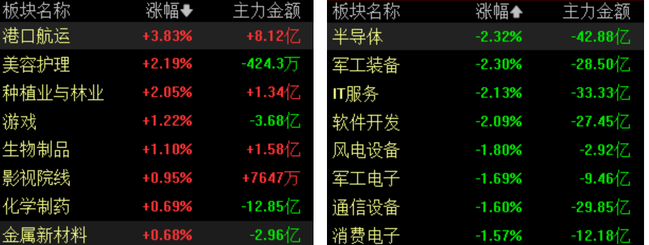 午评：沪指跌0.86%，军工、医药等板块走低，石油板块逆市上扬