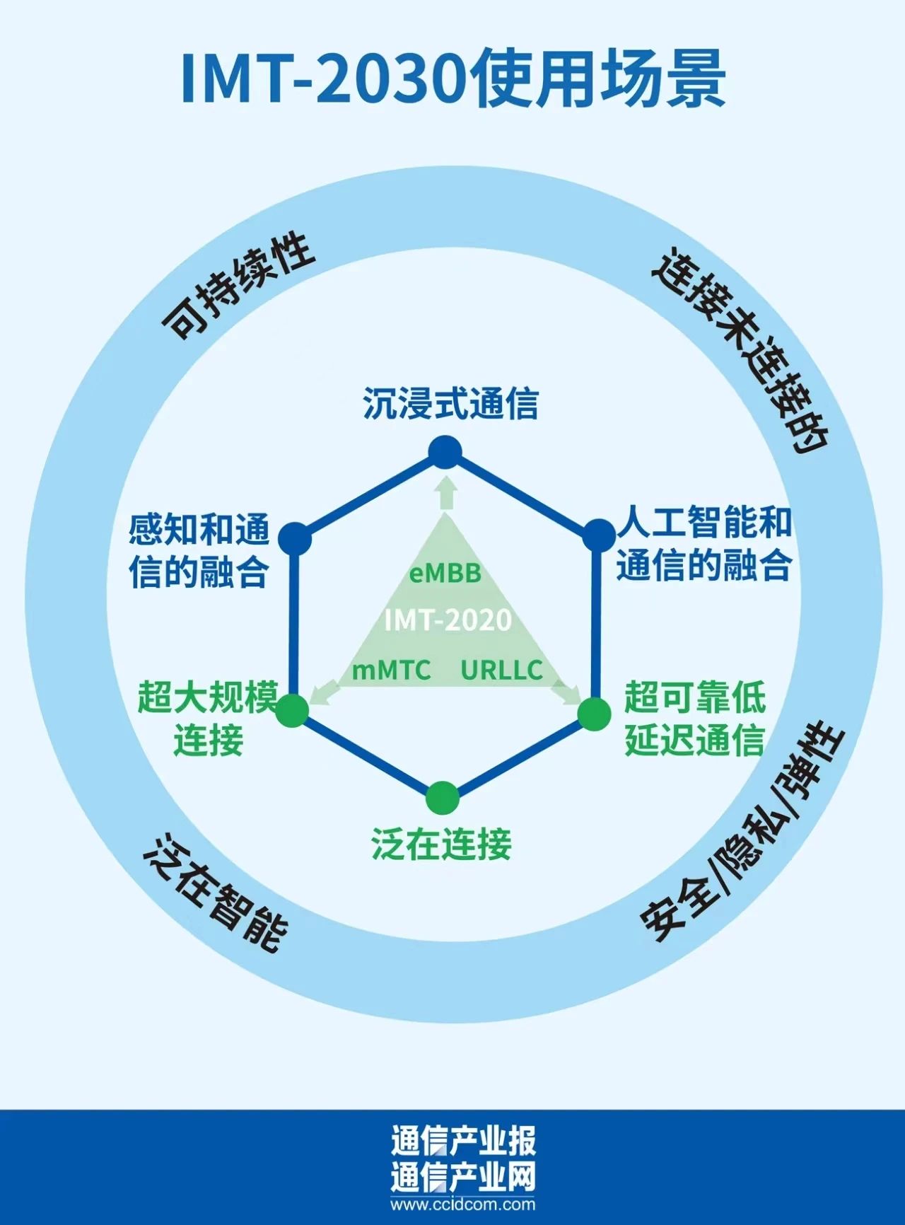 5G-A融合应用蓄势 6G创新布局加速