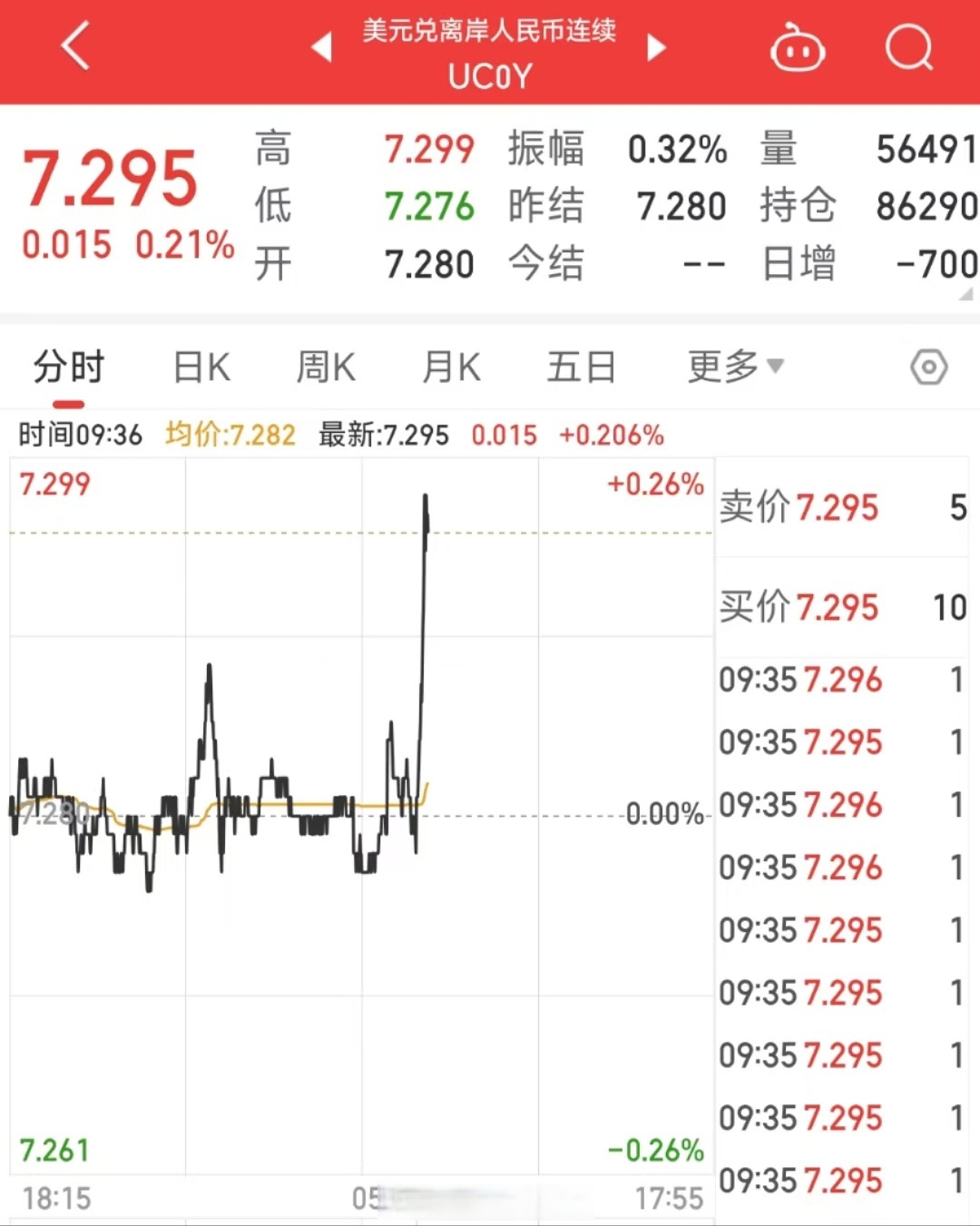人民币兑美元中间价报7.1729 上调32点