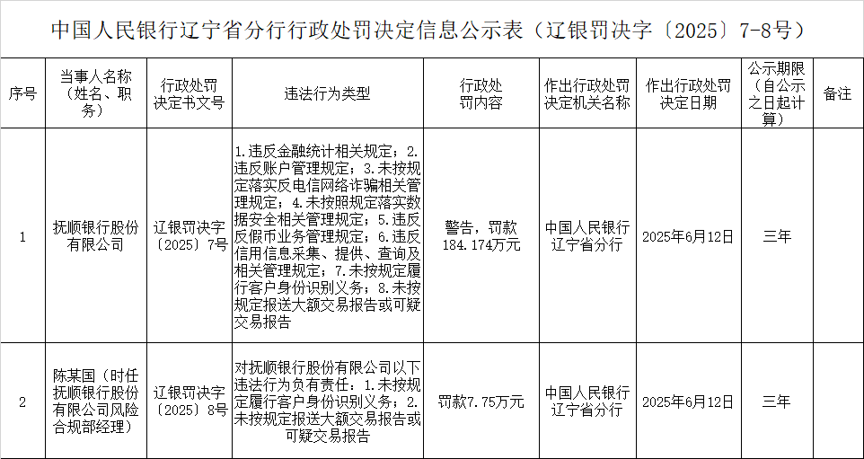 抚顺银行“双线警报”：184万罚单揭示内控漏洞，年报、季报双双“难产”